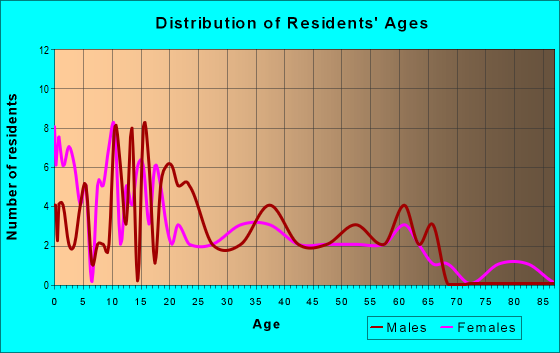 Age and Sex of Residents in zip code 93665