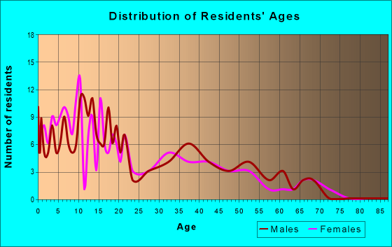 Age and Sex of Residents in zip code 93666