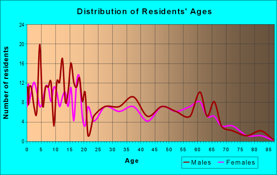 Age and Sex of Residents in zip code 93668