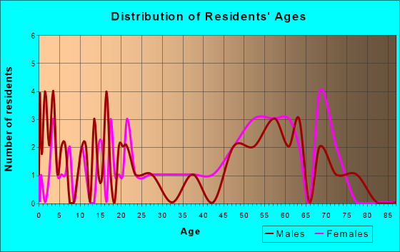 Age and Sex of Residents in zip code 93669