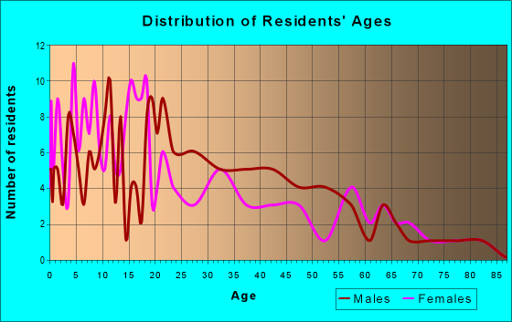 Age and Sex of Residents in zip code 93673