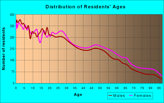 Age and Sex of Residents in zip code 93705
