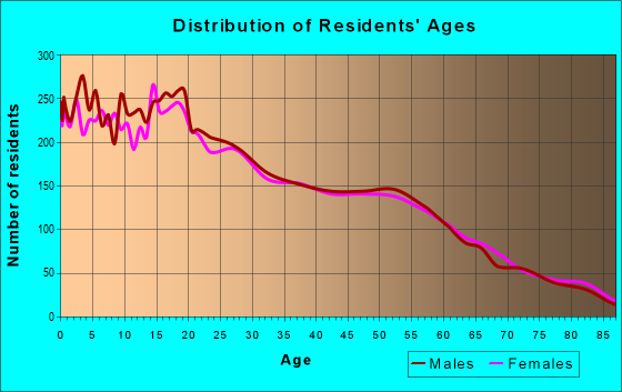 Age and Sex of Residents in zip code 93725