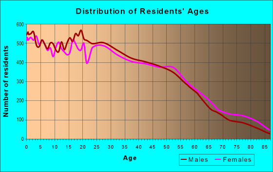 Age and Sex of Residents in zip code 93906