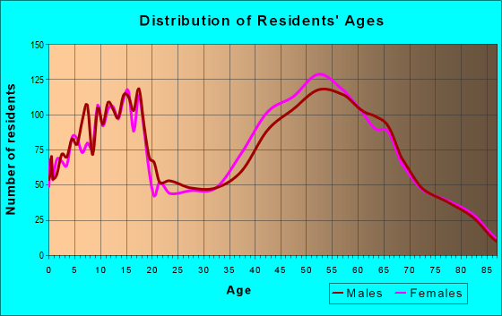 Age and Sex of Residents in zip code 93908