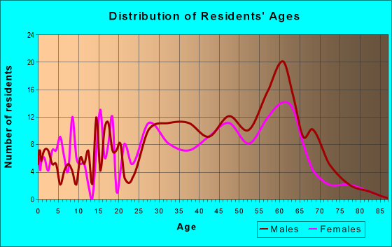Age and Sex of Residents in zip code 93920