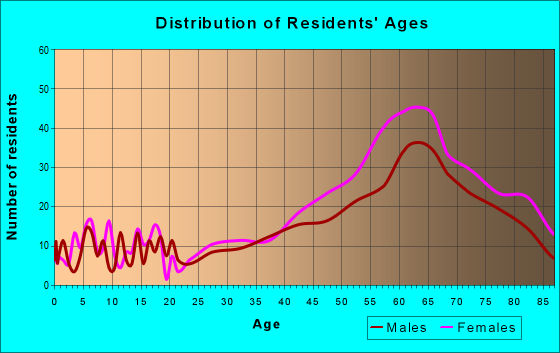 Age and Sex of Residents in zip code 93921