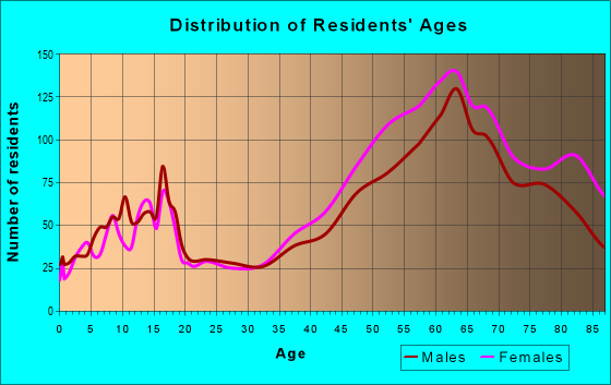 Age and Sex of Residents in zip code 93923