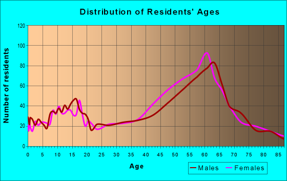 Age and Sex of Residents in zip code 93924