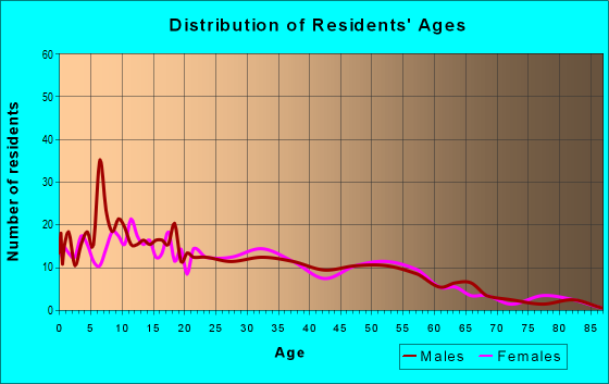Age and Sex of Residents in zip code 93925