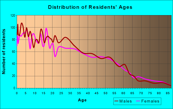 Age and Sex of Residents in zip code 93926