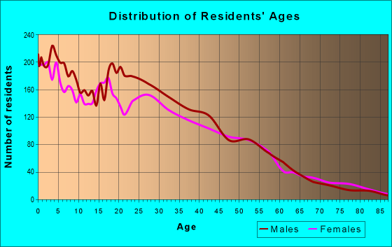 Age and Sex of Residents in zip code 93927