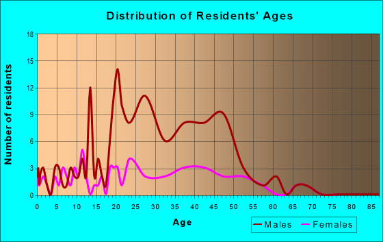 Age and Sex of Residents in zip code 93928