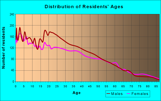 Age and Sex of Residents in zip code 93930