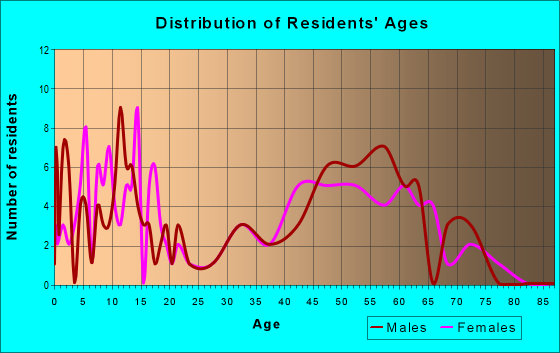 Age and Sex of Residents in zip code 93932