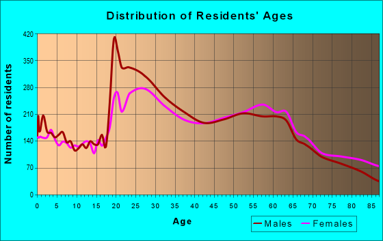 Age and Sex of Residents in zip code 93940