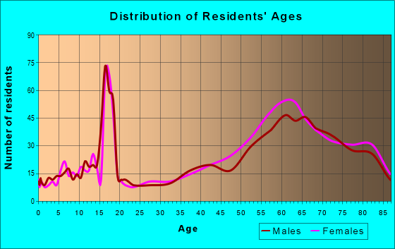Age and Sex of Residents in zip code 93953