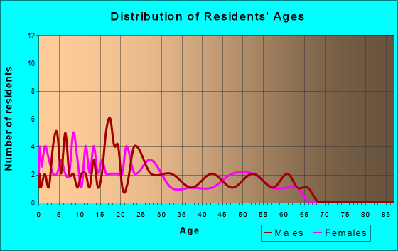 Age and Sex of Residents in zip code 93954