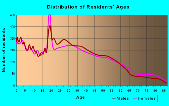 Age and Sex of Residents in zip code 93955