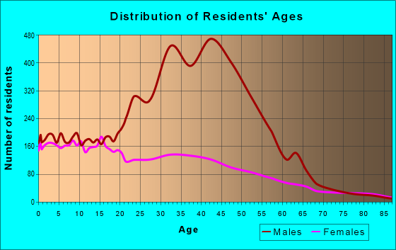 Age and Sex of Residents in zip code 93960