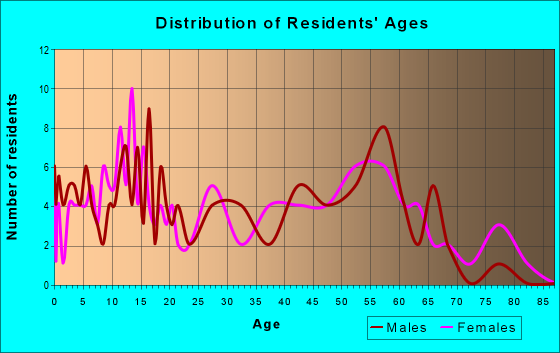 Age and Sex of Residents in zip code 93962