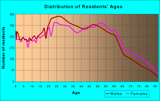 Age and Sex of Residents in zip code 94014