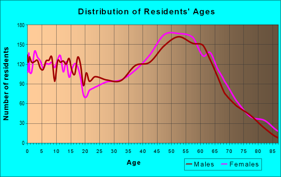 Age and Sex of Residents in zip code 94019