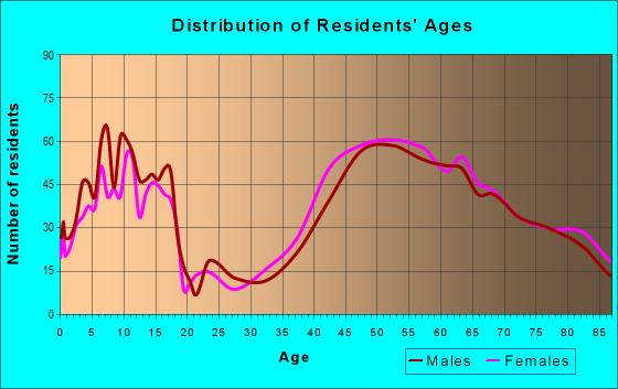 Age and Sex of Residents in zip code 94028