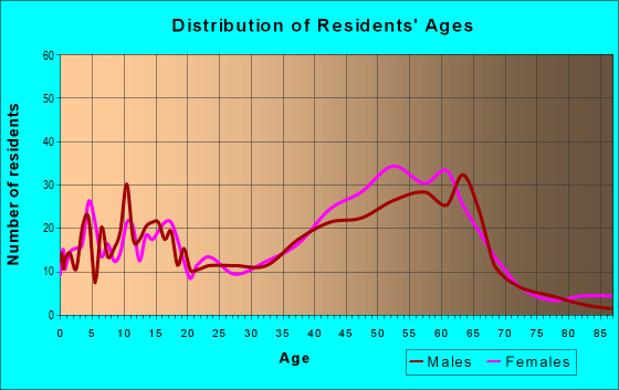 Age and Sex of Residents in zip code 94037