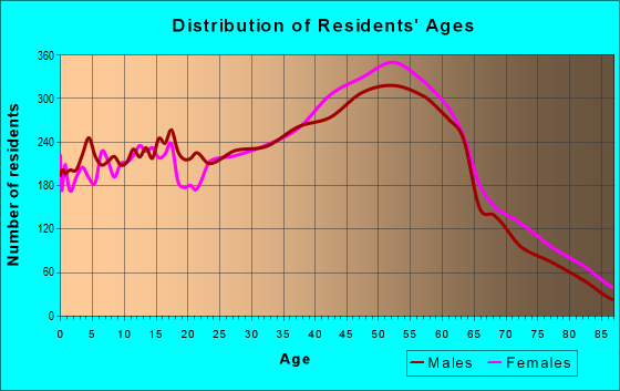 Age and Sex of Residents in zip code 94044