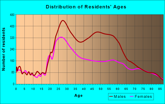Age and Sex of Residents in zip code 94102