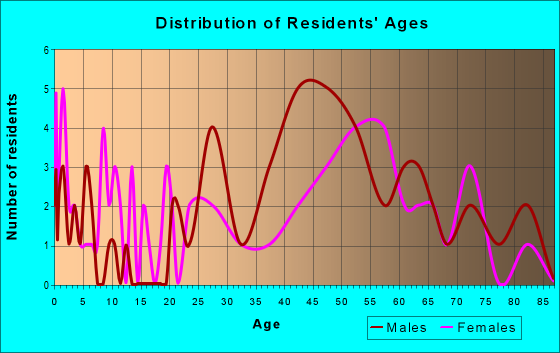 Age and Sex of Residents in zip code 94104