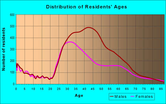 Age and Sex of Residents in zip code 94114