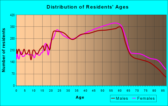 Age and Sex of Residents in zip code 94116