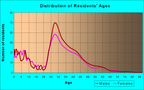 Age and Sex of Residents in zip code 94129