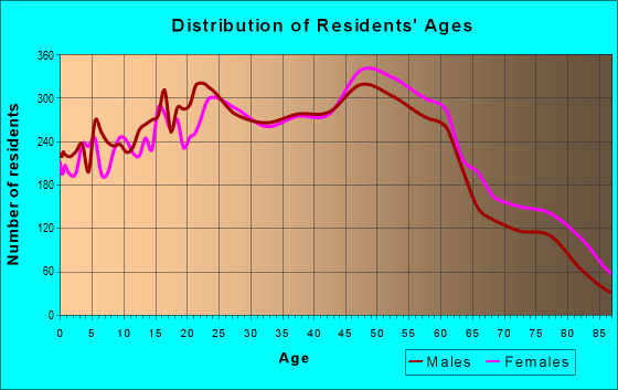 Age and Sex of Residents in zip code 94134