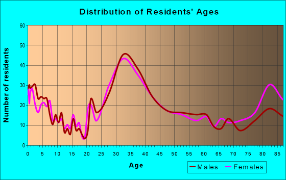 Age and Sex of Residents in zip code 94304