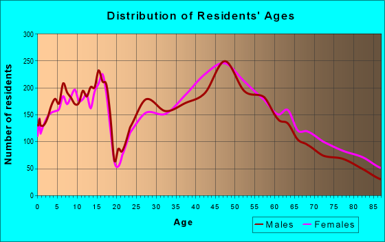 Age and Sex of Residents in zip code 94306