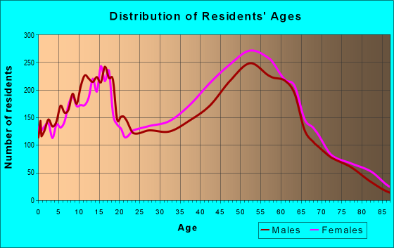 Age and Sex of Residents in zip code 94510