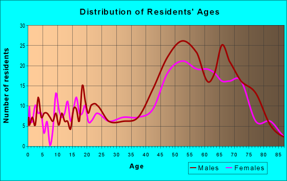 Age and Sex of Residents in zip code 94511