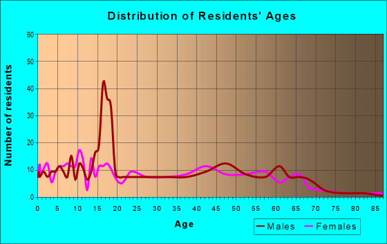 Age and Sex of Residents in zip code 94514