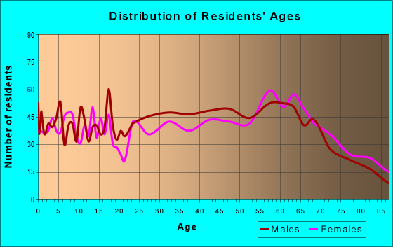 Age and Sex of Residents in zip code 94515