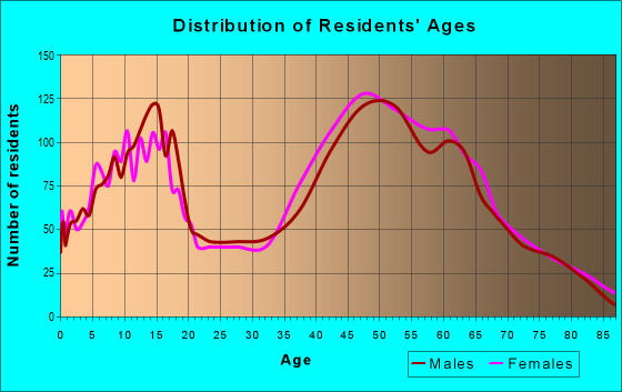 Age and Sex of Residents in zip code 94517