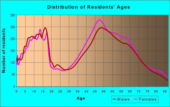Age and Sex of Residents in zip code 94526