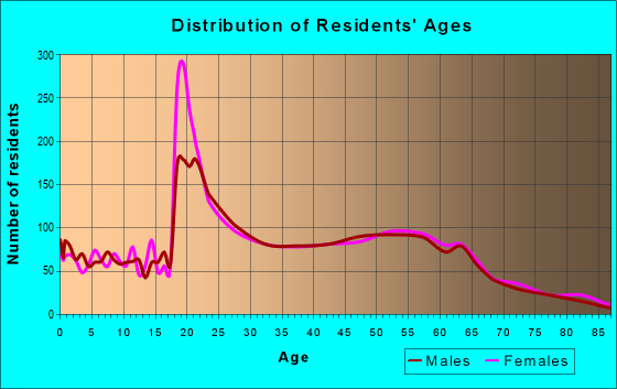 Age and Sex of Residents in zip code 94542