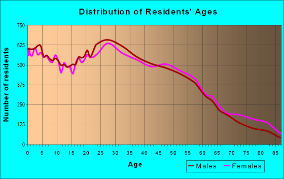 Age and Sex of Residents in zip code 94544