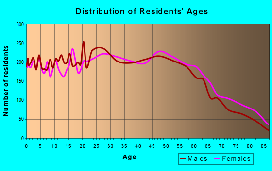 Age and Sex of Residents in zip code 94545
