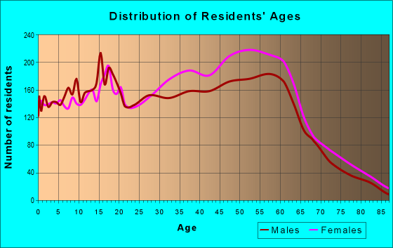Age and Sex of Residents in zip code 94547