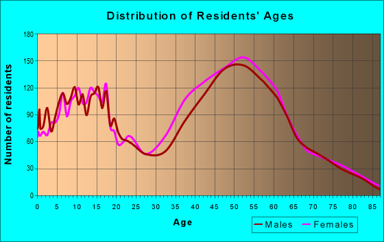 Age and Sex of Residents in zip code 94552