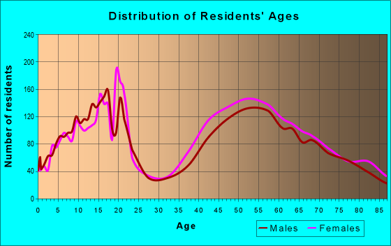 Age and Sex of Residents in zip code 94556